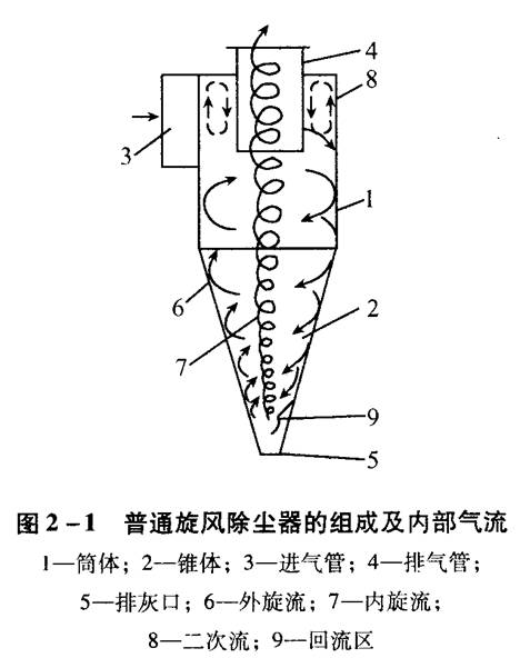 旋風(fēng)除塵器應(yīng)該如何選擇和設(shè)計(jì)？